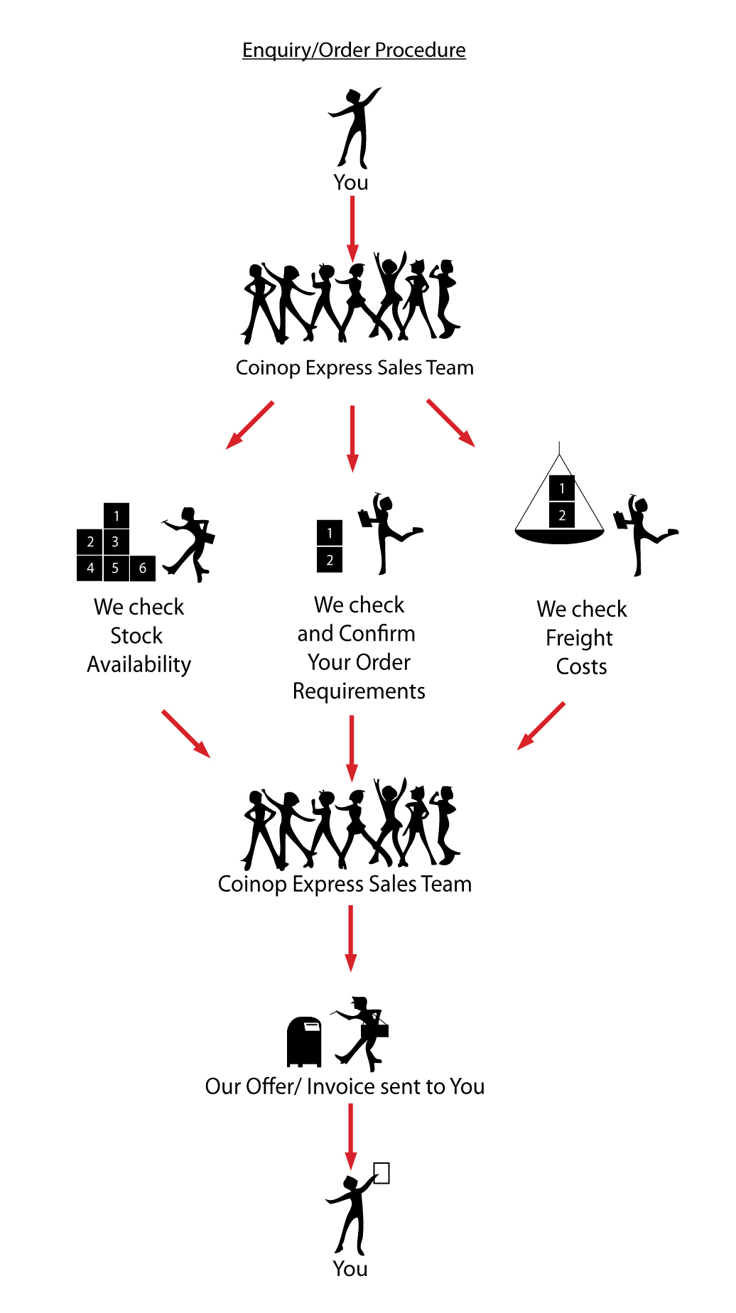 Sales Procedure